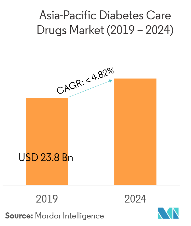 Asia-Pacific Diabetes Care Drugs Market Overview